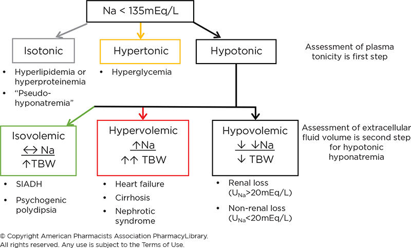 Clinical Assessment of Hyponatremia | PharmacyLibrary